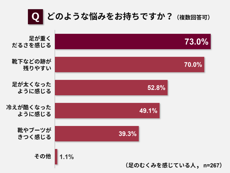 足のむくみに関する悩み